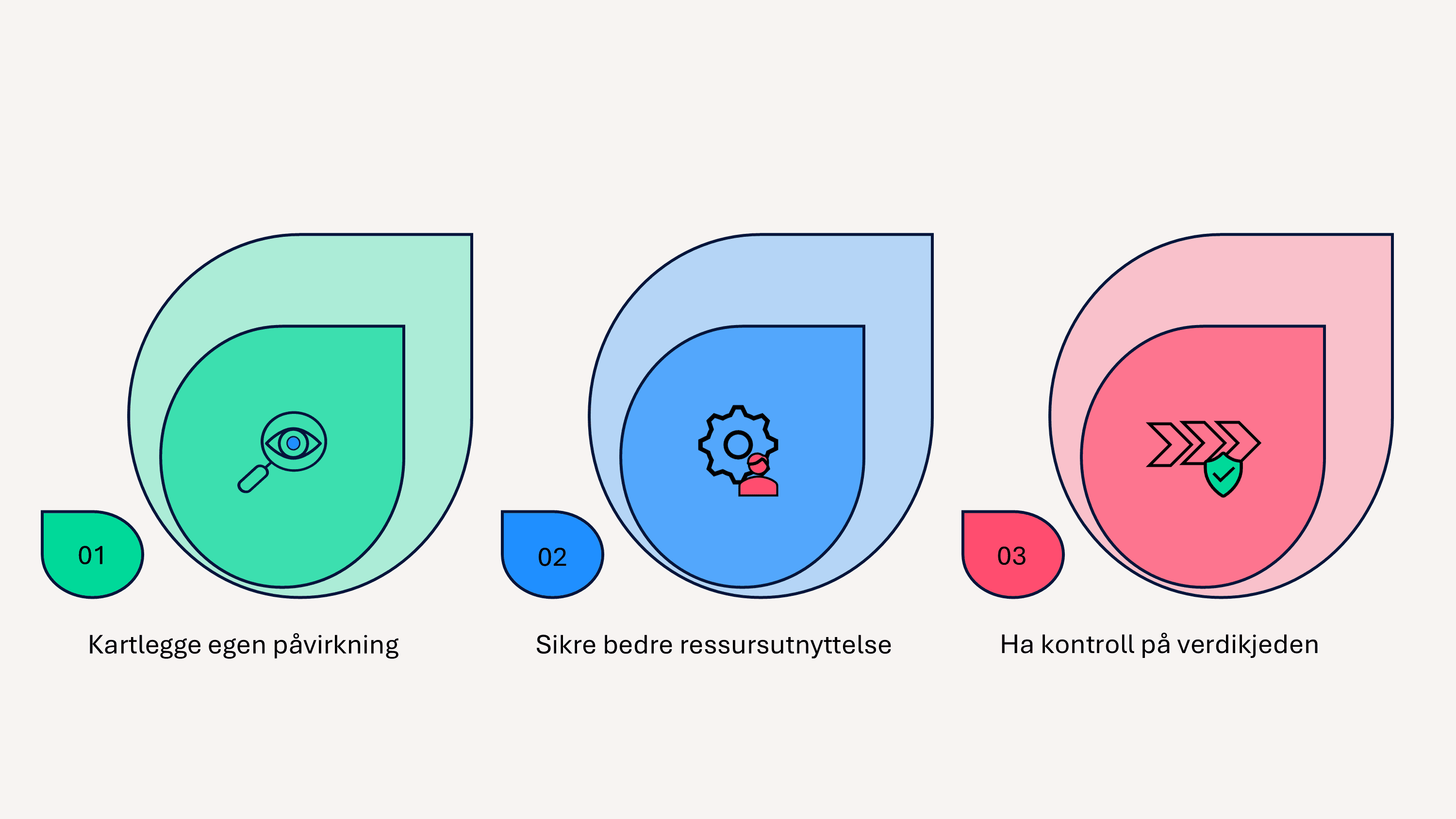 Tre blader i forskjellige farger som representerer bærekraftsmålene til Zigma. På bildet står det "01. Kartlegge egen påvirkning", "02. Sikre bedre ressursutnyttelse" og "03. Ha kontroll på verdikjeden".